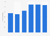 Number of violations of the law on cannabis in France 2005-2010