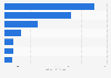 Retail value fish oil and omega fatty acids supplements APAC 2014, by country