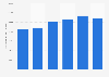 Number of burglaries in principal residences in France 2009-2014