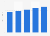 Mexico: BTL marketing spending 2015-2019