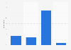Purchases after reading online positive reviews from other consumers in France 2015