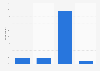 Purchases after receiving an advertising text in France 2015