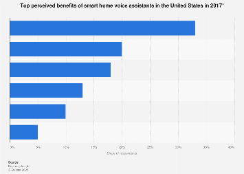 Benefits of smart home voice assistants US survey 2017