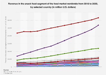 Revenue in the snack food segment of the food market worldwide 2018 ...