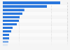 Revenue of the hosiery market worldwide, by country 2018