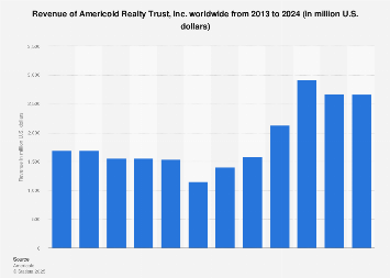 Net revenue of Americold Logistics 2013-2017