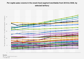 Per capita sales volume in the snack food segment worldwide 2018-2030 ...