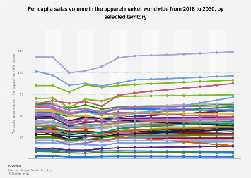 Per capita sales volume in the apparel market worldwide 2018-2029| Statista