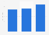 Money raised per crowdfunding campaign in the technology sector in the U.S. 2014-2016