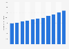 Monthly average income of bartenders Hong Kong 2010-2020