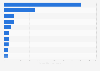 Leading points of entry for international tourist arrivals in Chile in 2024 (in thousands)