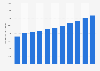 Monthly average income of club servers Hong Kong 2010-2020