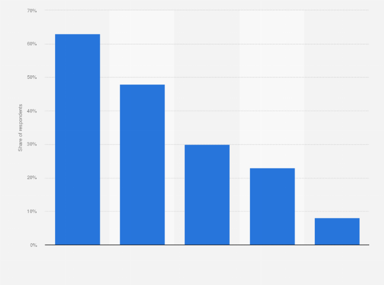 Statistic: Reasons for using illegal file sharing services to stream or download video content in the United States in 2017