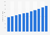 Monthly average income of club security staff Hong Kong 2010-2020