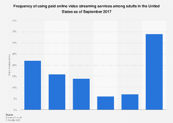 Frequency of paid online video streaming service usage in the U.S. 2017