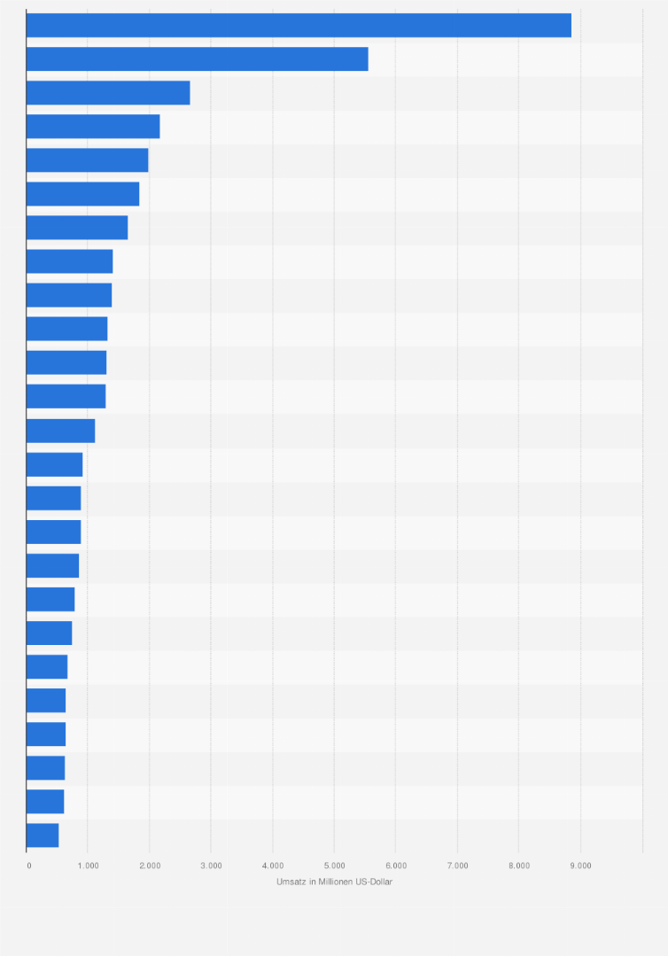 Statistik: Umsatz im Markt für Düfte weltweit nach Ländern im Jahr 2024 (in Millionen US-Dollar)