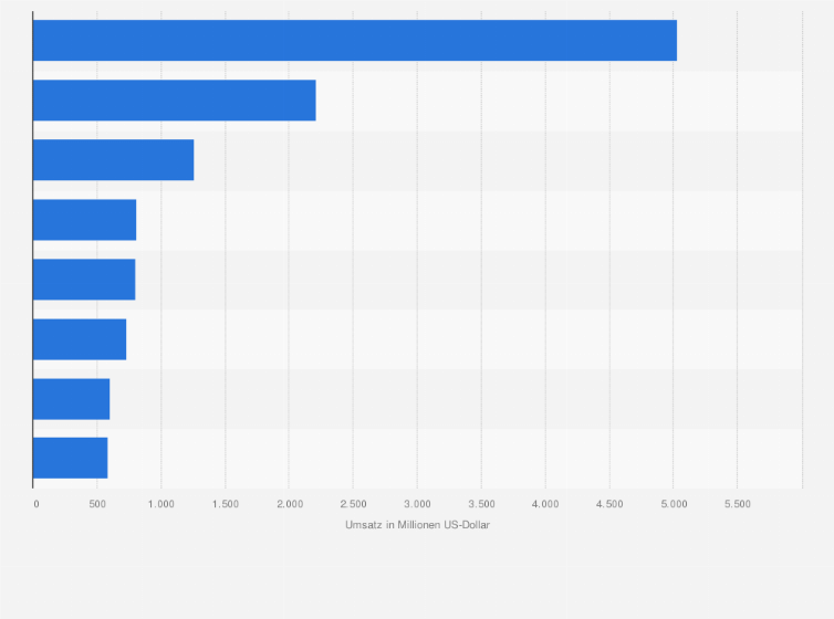 Statistik: Umsatz im Markt für Sonnenbrillen weltweit nach Ländern im Jahr 2023 (in Millionen US-Dollar)