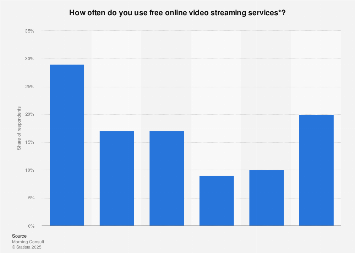 Frequency of free online video streaming service usage in the U.S. 2017