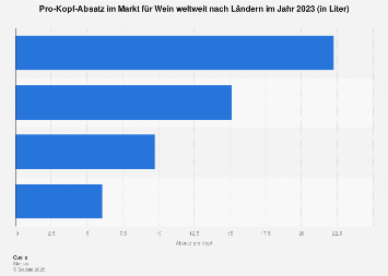 Pro-Kopf-Absatz im Markt für Wein weltweit nach Ländern 2023 | Statista