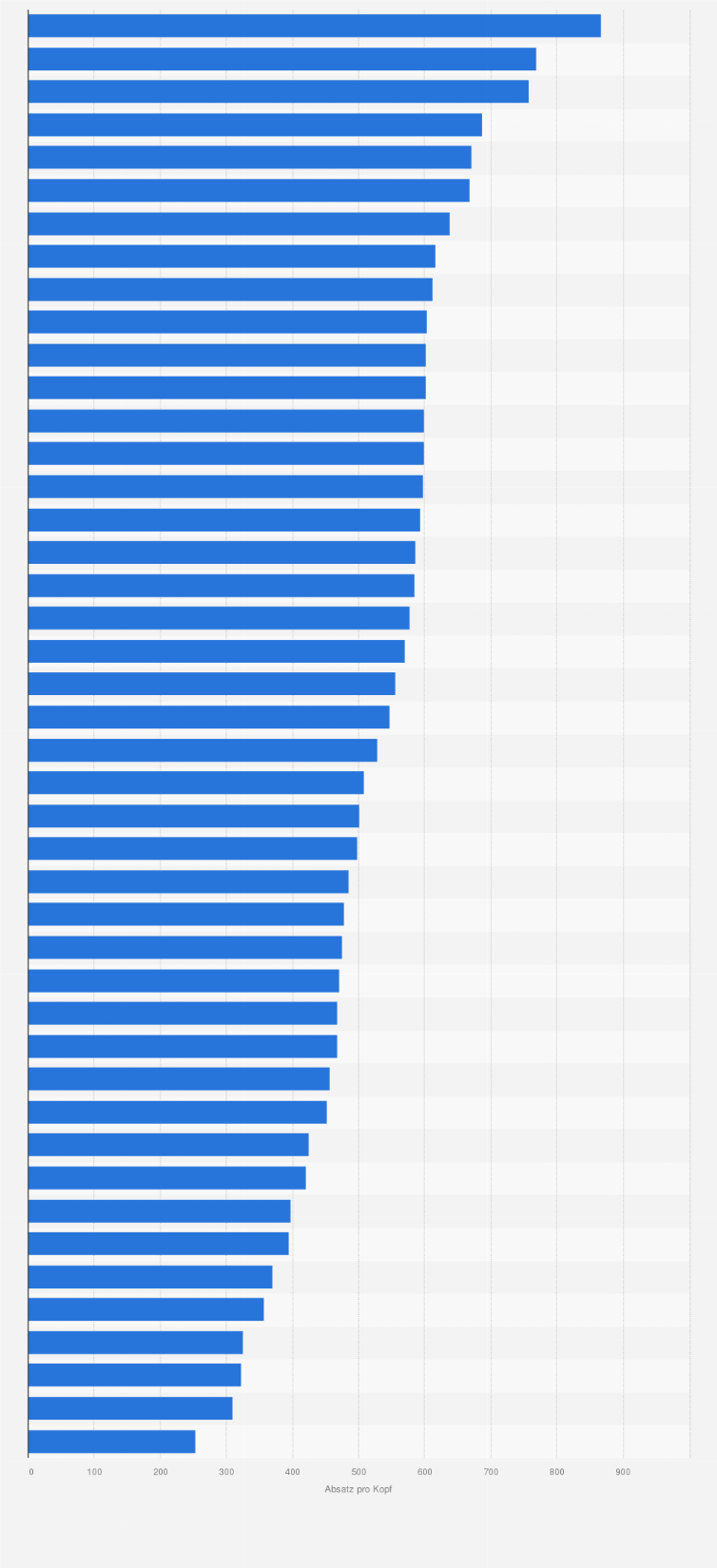 Statistik: Pro-Kopf-Absatz im Markt für Lebensmittel weltweit nach Ländern im Jahr 2024 (in Kilogramm)