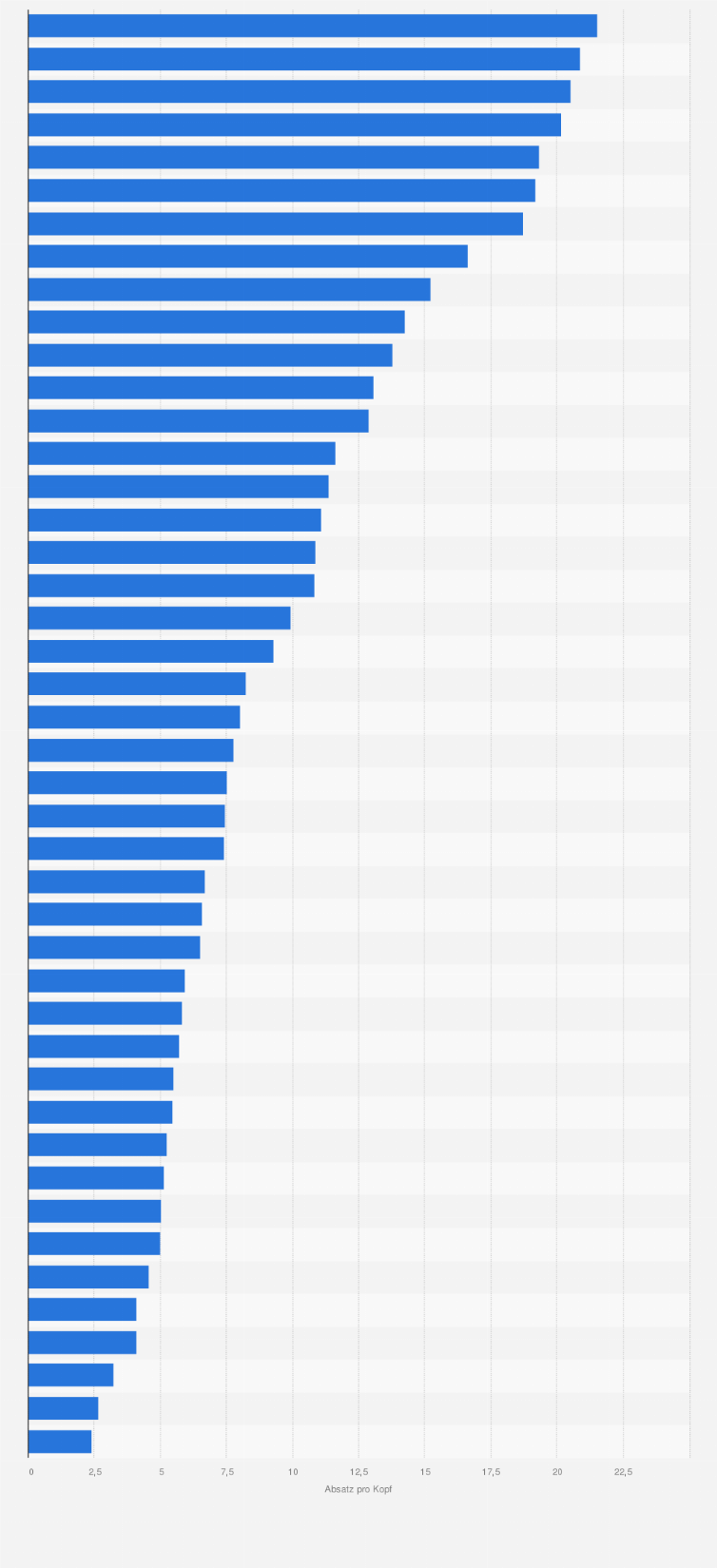 Statistik: Pro-Kopf-Absatz im Markt für Snack Food weltweit nach Ländern im Jahr 2024 (in Kilogramm)