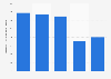 Chiffre d'affaires de Symantec Corporation 2013-2017