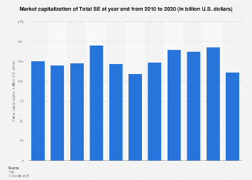 Total Market Capitalization 2010 2020 Statista