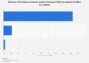 europe tobacco market Revenue of the tobacco products market in Europe 2024| Statista