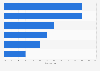 Average online discounts for Black Friday in Spain 2016, by category