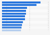 Leading firms in venture capital funding in U.S. biotech companies 2015, by amount