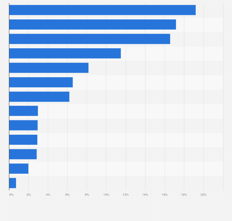 Statistik: Anteil der Segmente am Gesamtumsatz im Markt für Lebensmittel in Europa im Jahr 2018