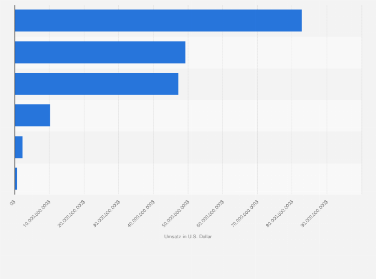 Statistik: Umsatz der Segmente im Markt für Consumer Electronics in Europa im Jahr 2023