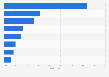 Forecast global distribution of polyethylene demand by region 2022