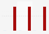 Number of households with people who attended Women's tennis (WTA) events in the U.S. 2018 to 2020