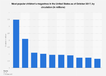 Most popular children's magazines in the U.S. October 2017