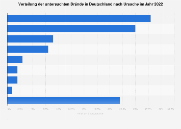 Brandursachen in Deutschland im Jahr 2017