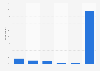 Frequency of Pandora Pro usage in the U.S. 2017