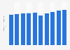 Employee training service market size in Japan FY 2010-2019