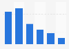 Distribution of Pornhub.com visitors in France 2016, by age group