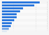 Number of retired dentists registered as collegiate member Spain in 2016, by region
