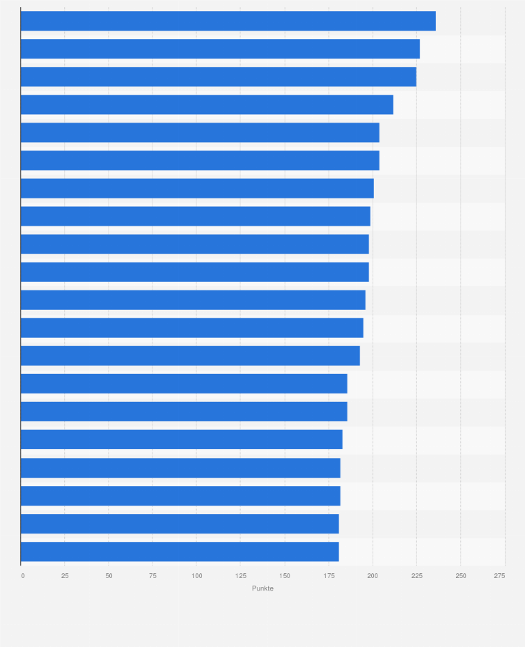 Statistik: Ranking der bestbewerteten europäischen Zoos* mit über einer Million Besucher im Jahr 2015 (nach Punkten**)