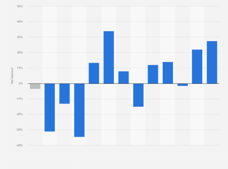 Statistic: How have agreed sales changed over the last month? (down/ same/ up)*
