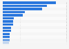 Number of visitors to French cultural sites in 2013, by tourist location