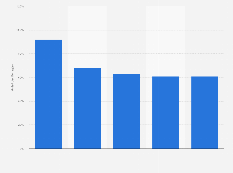 Statistik: Anteil der Befragten, die folgende Werbeformen und Trends für die Weiterentwicklung des digitalen Werbemarkts für sehr relevant halten, in Deutschland im Jahr 2017