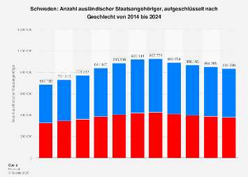 Schweden: Bevölkerung, Ausländer