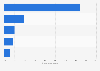 Digital advertising on social networks: format preferences in Spain 2016