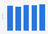 Internet penetration in French households 2016, by city of residence size