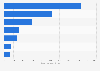 Anzahl der Besucher pro Monat auf ausgewählten Online-Marktplätzen 2017