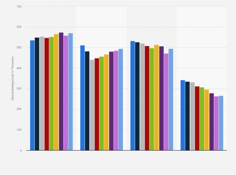 Statistik: Gesamtbelegschaft der Kernkraftwerke in der Schweiz von 2015 bis 2023 (in Personen)
