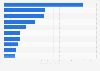 Leading crowdfunding projects in the design sector 2016, by funds raised